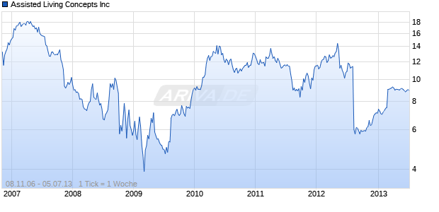 Assisted Living Concepts Inc Chart