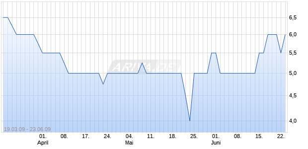 SHS AG JGE Chart