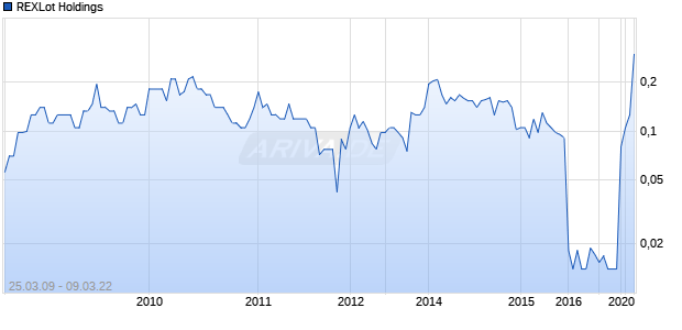 REXLot Holdings Chart