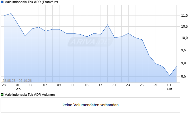 Vale Indonesia Tbk Aktie (ADR) Chart