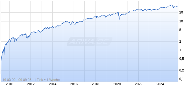 OE Turbo Bull auf Dow Jones Industrial Average [Citigroup Global Markets Europe AG] Chart