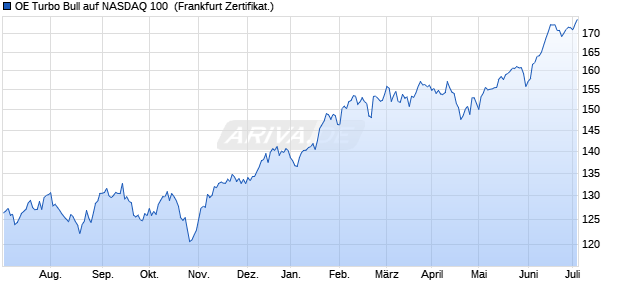 OE Turbo Bull auf NASDAQ 100 [Citigroup Global Mar. (WKN: CG4AAE) Chart