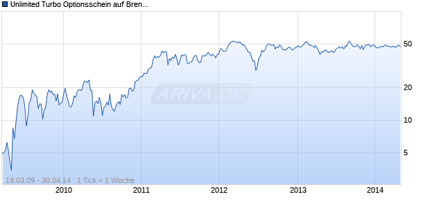 Unlimited Turbo Optionsschein auf Brent Crude Roh&Atilde;&para;l ICE Rolling [BNP Paribas Emissions- und Handels Chart