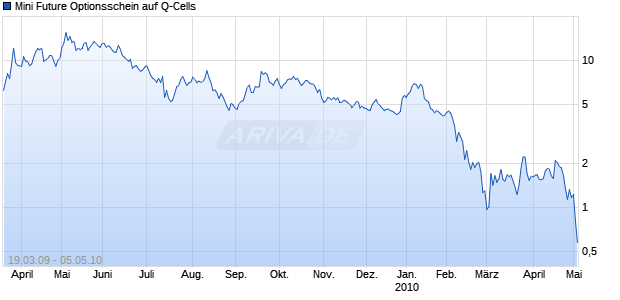 Mini Future Optionsschein auf Q-Cells [BNP Paribas Emissions- und Handelsges.] Chart