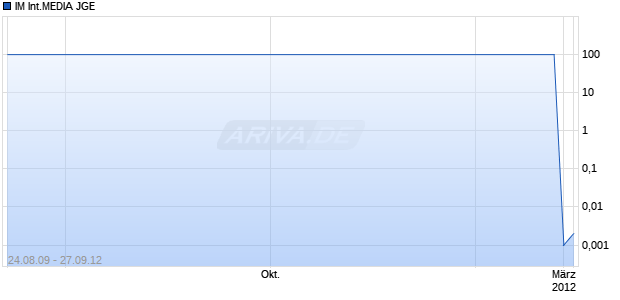 IM INTERNATIONALMEDIA JGE Chart