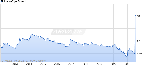 PharmaCyte Biotech Chart