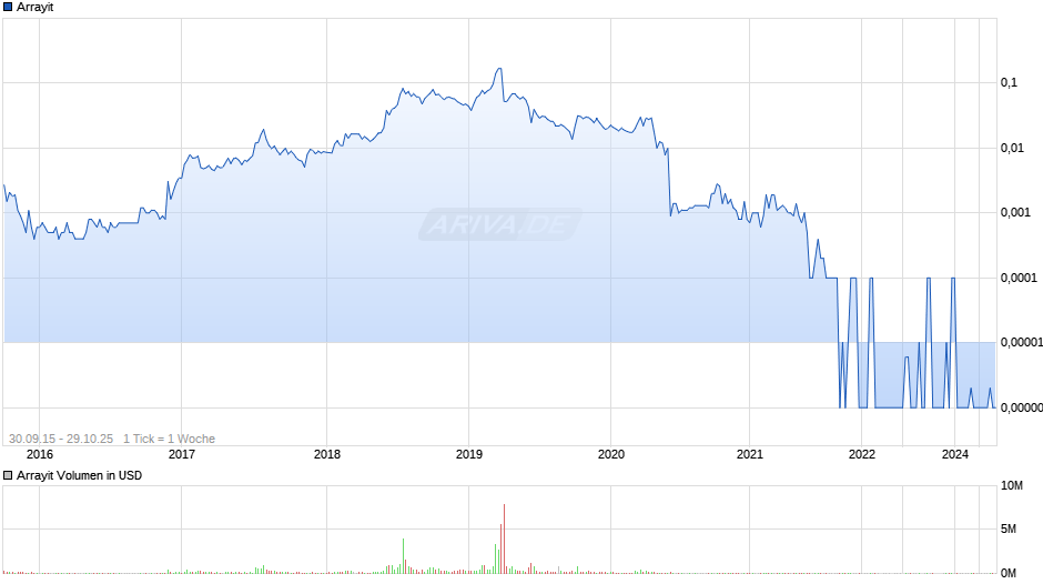 Arrayit Chart
