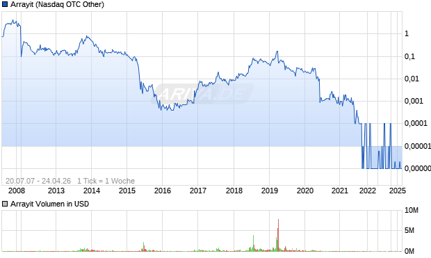 Arrayit Chart