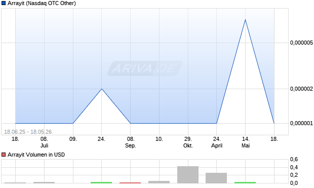 Arrayit Aktie Chart