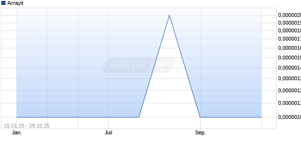 Arrayit Aktie Chart