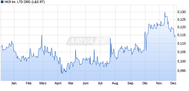 HKR International LTD ORD Aktie Chart