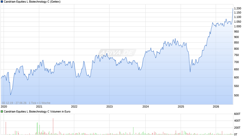 Candriam Equities L Biotechnology C Chart