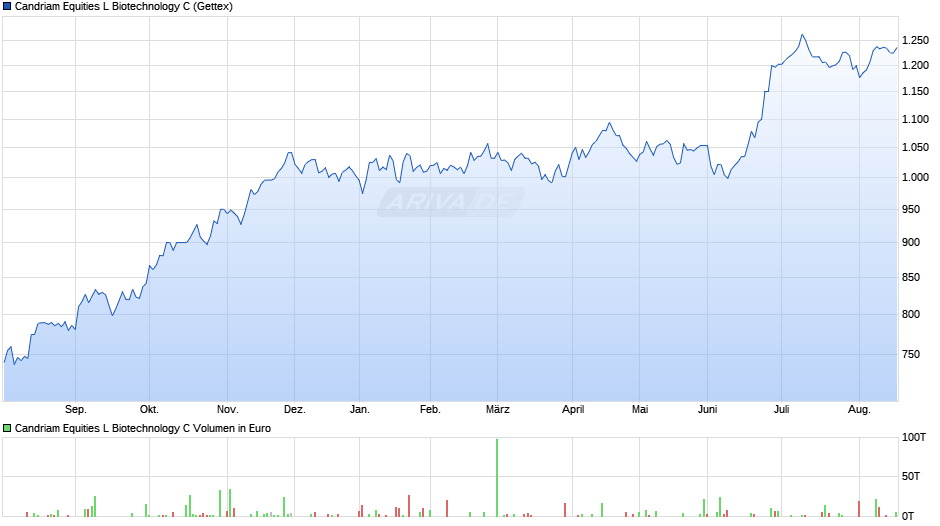 Candriam Equities L Biotechnology C Chart