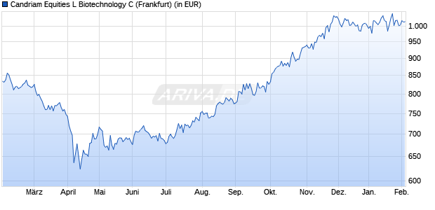 Performance des Candriam Equities L Biotechnology C (WKN 939838, ISIN LU0108459040)