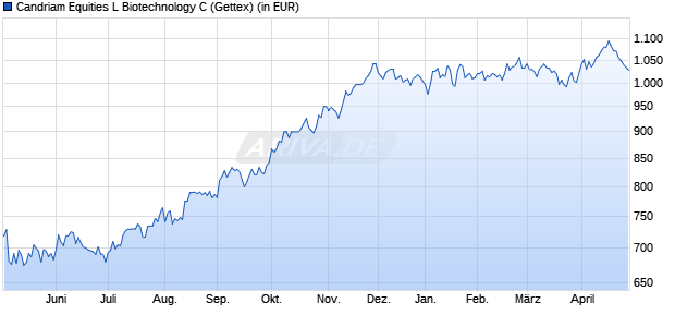 Performance des Candriam Equities L Biotechnology C (WKN 939838, ISIN LU0108459040)