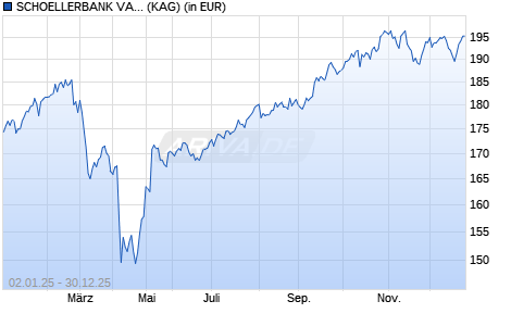 Performance des SCHOELLERBANK VALUE SELECT (WKN A0M8K6, ISIN AT0000A07N17)