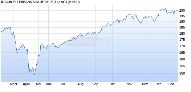 Performance des SCHOELLERBANK VALUE SELECT (WKN A0M8K6, ISIN AT0000A07N17)
