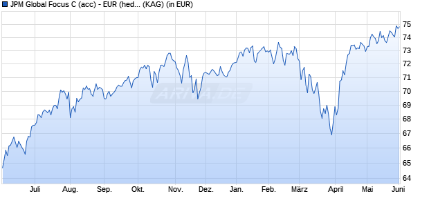 Performance des JPM Global Focus C (acc) - EUR (hedged) (WKN A0MNC4, ISIN LU0289216086)