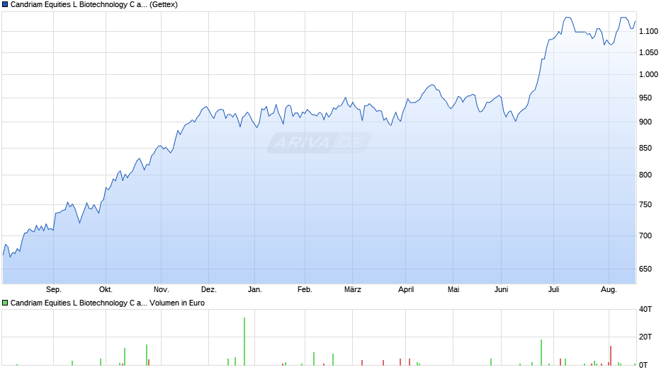 Candriam Equities L Biotechnology C auss. Chart