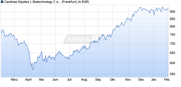 Performance des Candriam Equities L Biotechnology C auss. (WKN 939839, ISIN LU0108459552)