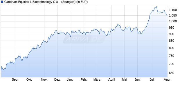 Performance des Candriam Equities L Biotechnology C auss. (WKN 939839, ISIN LU0108459552)