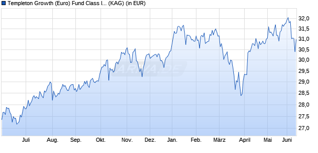 Performance des Templeton Growth (Euro) Fund Class I (acc) (WKN 941035, ISIN LU0114763096)