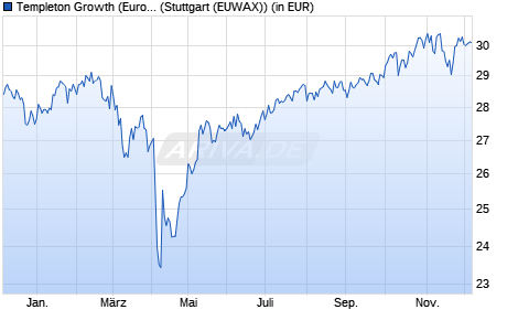Performance des Templeton Growth (Euro) Fund Class I (acc) (WKN 941035, ISIN LU0114763096)