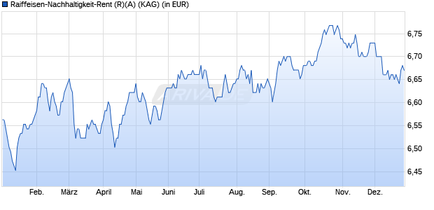 Performance des Raiffeisen-Nachhaltigkeit-Rent (R)(A) (WKN 971129, ISIN AT0000859509)