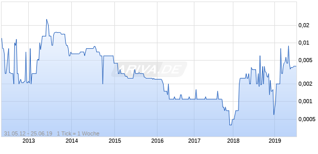 Guinness Exploration Inc Chart