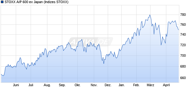 STOXX A/P 600 ex Japan Chart