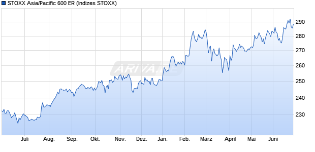 STOXX Asia/Pacific 600 ER Chart