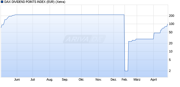 DAX DIVIDEND POINTS INDEX (EUR) Chart