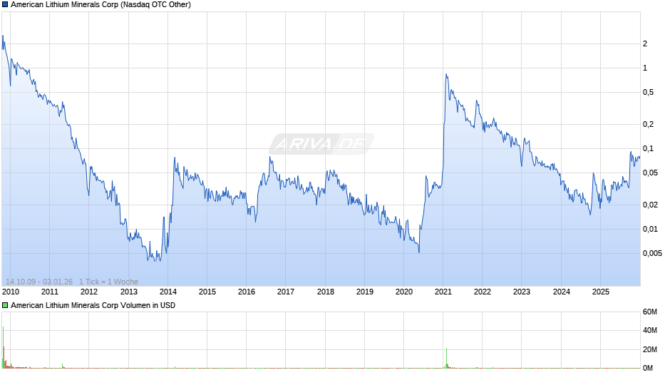 American Lithium Minerals Chart