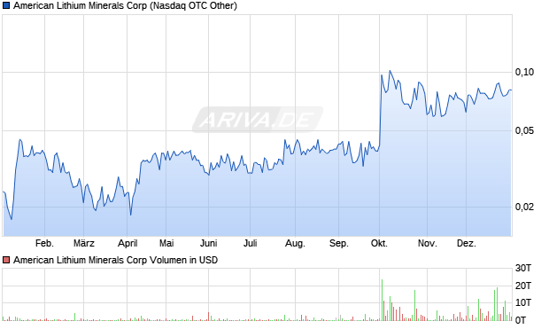 American Lithium Minerals Aktie Chart
