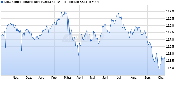 Performance des Deka-CorporateBond NonFinancial CF (A) (WKN DK2D7V, ISIN DE000DK2D7V3)
