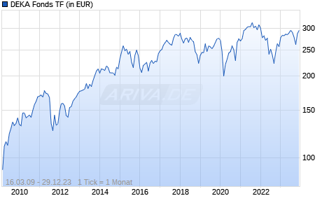 DEKA Fonds TF Chart