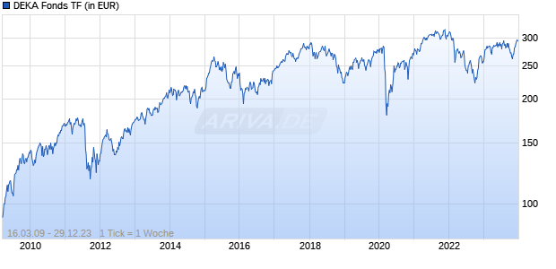 DEKA Fonds TF Chart