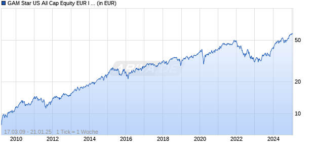 GAM Star US All Cap Equity EUR I acc. Chart