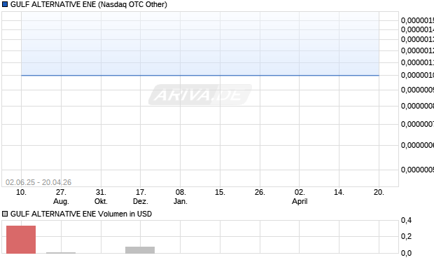 GULF ALTERNATIVE ENE Aktie Chart