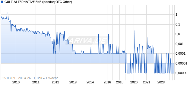 GULF ALTERNATIVE ENE Chart