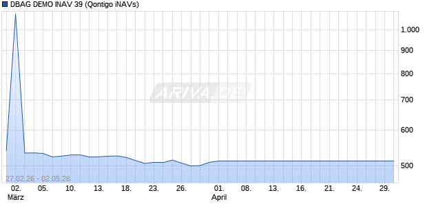 DBAG DEMO INAV 39 Chart