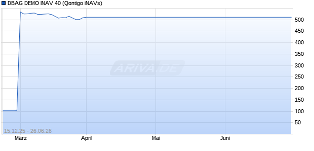 DBAG DEMO INAV 40 Chart