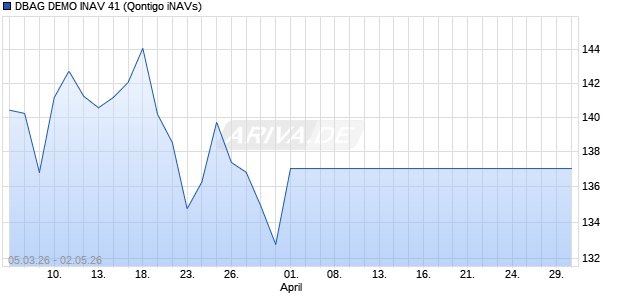 DBAG DEMO INAV 41 Chart