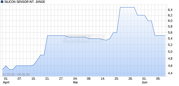 SILICON SENSOR INT. JUNGE Chart