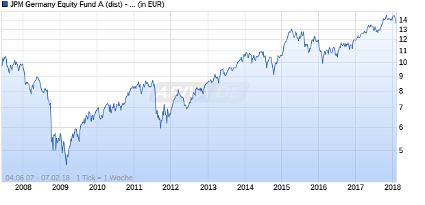 JPM Germany Equity Fund A (dist) - EUR Chart