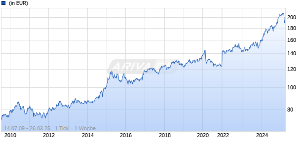 Allianz Global Strategy Dynamic - IT - USD Chart