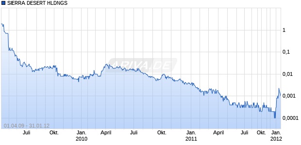 SIERRA DESERT HLDNGS Chart