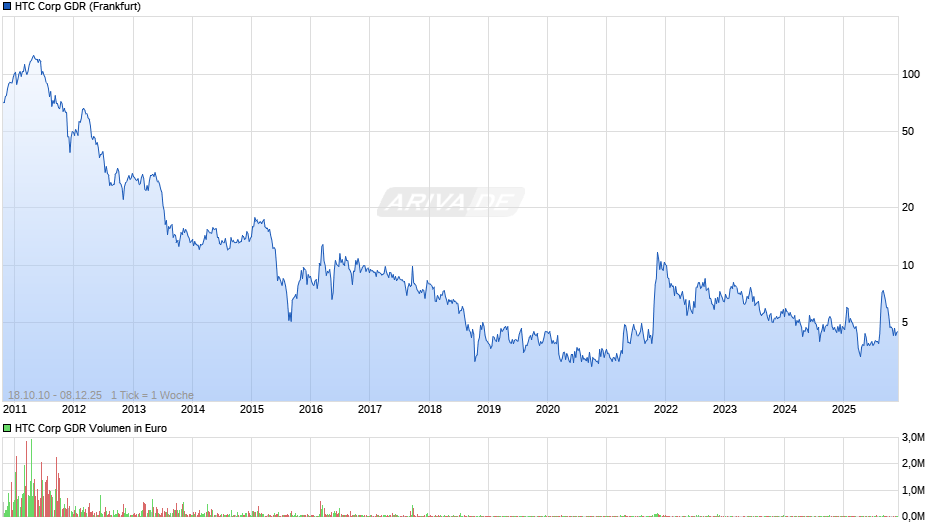HTC Corp Aktie (GDR) Chart