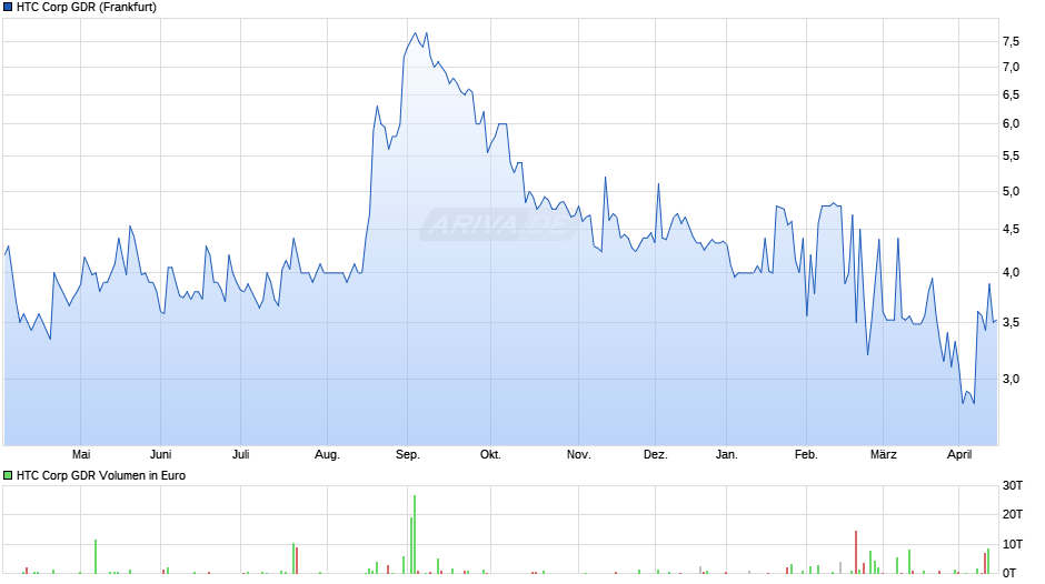 HTC Corp Aktie (GDR) Chart