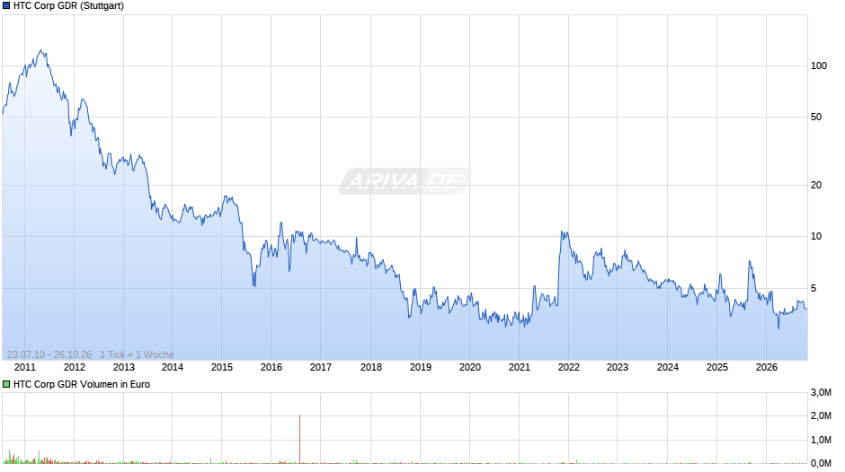 HTC Corp Aktie (GDR) Chart